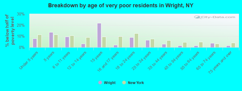 Breakdown by age of very poor residents in Wright, NY