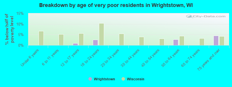 Breakdown by age of very poor residents in Wrightstown, WI