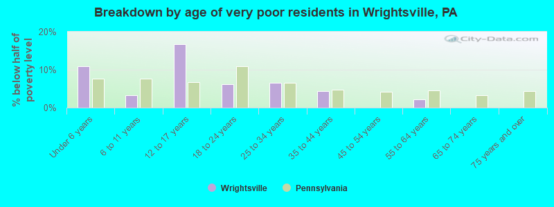 Breakdown by age of very poor residents in Wrightsville, PA