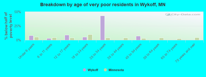 Breakdown by age of very poor residents in Wykoff, MN