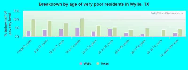Breakdown by age of very poor residents in Wylie, TX