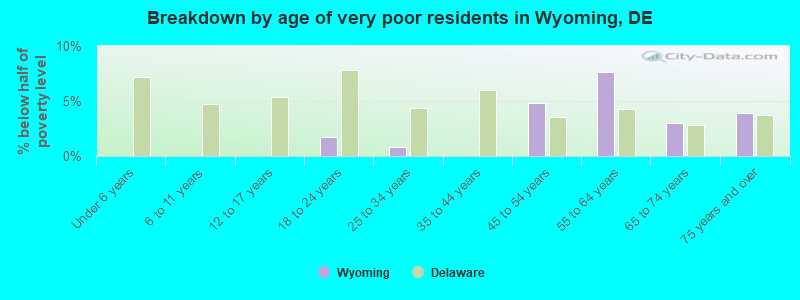 Breakdown by age of very poor residents in Wyoming, DE