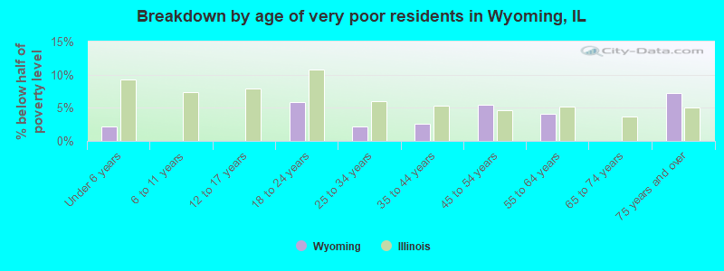 Breakdown by age of very poor residents in Wyoming, IL