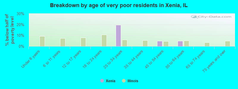 Breakdown by age of very poor residents in Xenia, IL