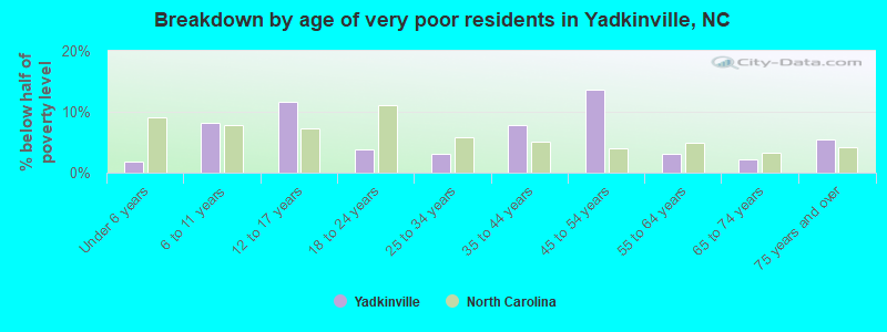 Breakdown by age of very poor residents in Yadkinville, NC
