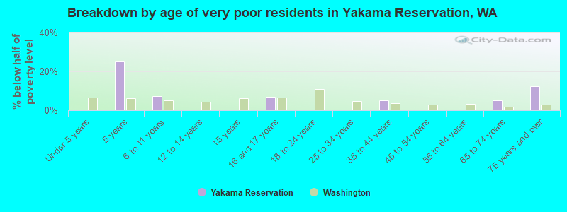Breakdown by age of very poor residents in Yakama Reservation, WA