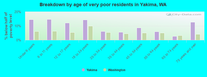 Breakdown by age of very poor residents in Yakima, WA