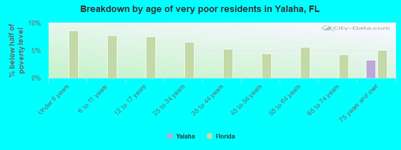 Breakdown by age of very poor residents in Yalaha, FL