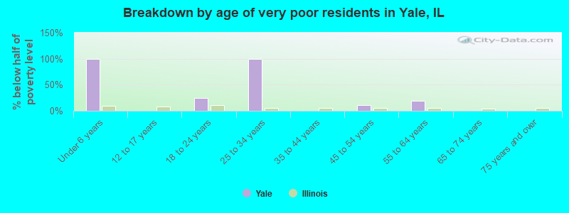 Breakdown by age of very poor residents in Yale, IL
