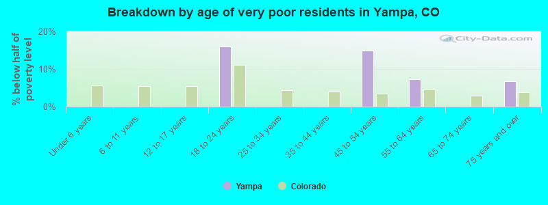 Breakdown by age of very poor residents in Yampa, CO