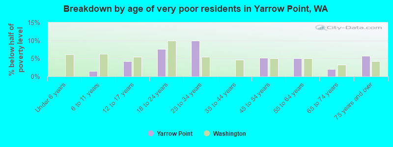 Breakdown by age of very poor residents in Yarrow Point, WA