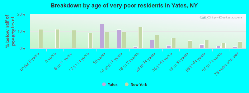 Breakdown by age of very poor residents in Yates, NY