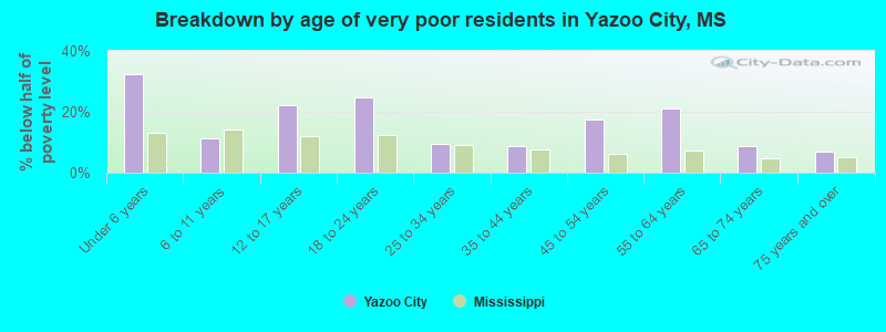 Breakdown by age of very poor residents in Yazoo City, MS