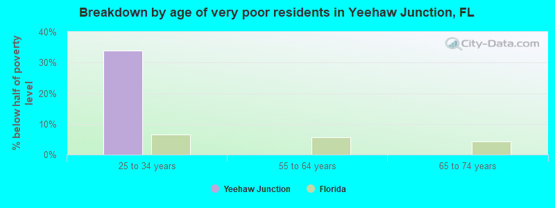 Breakdown by age of very poor residents in Yeehaw Junction, FL