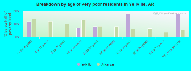Breakdown by age of very poor residents in Yellville, AR