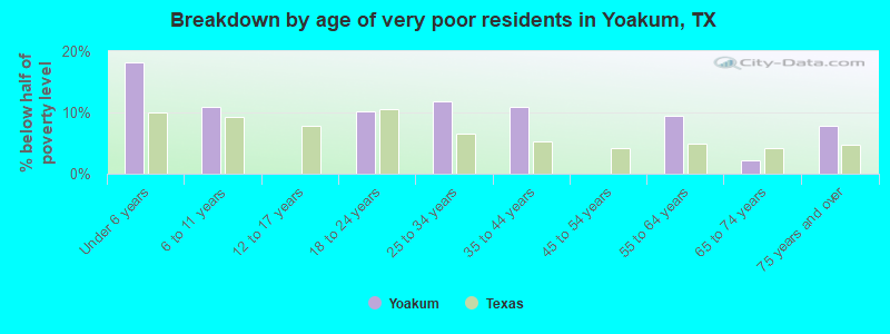 Breakdown by age of very poor residents in Yoakum, TX