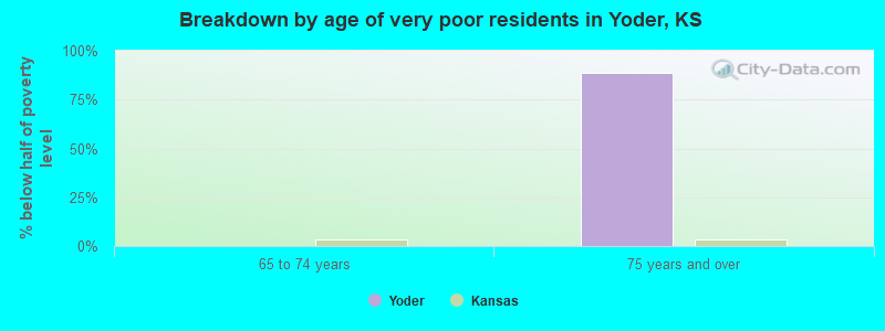 Breakdown by age of very poor residents in Yoder, KS