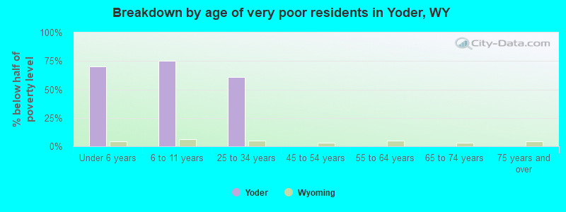 Breakdown by age of very poor residents in Yoder, WY