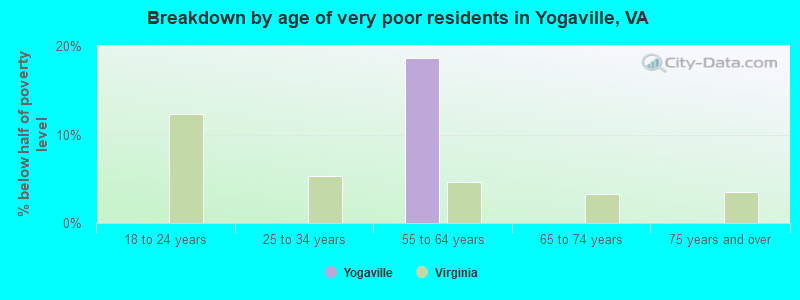 Breakdown by age of very poor residents in Yogaville, VA