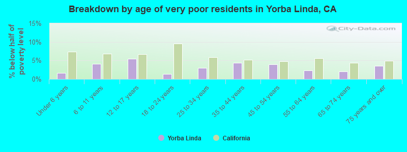 Breakdown by age of very poor residents in Yorba Linda, CA
