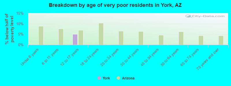 Breakdown by age of very poor residents in York, AZ