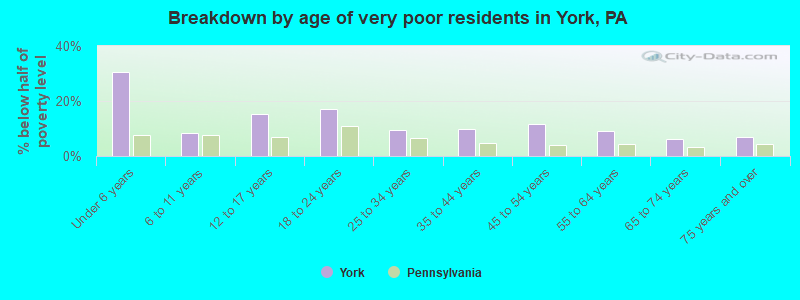 Breakdown by age of very poor residents in York, PA