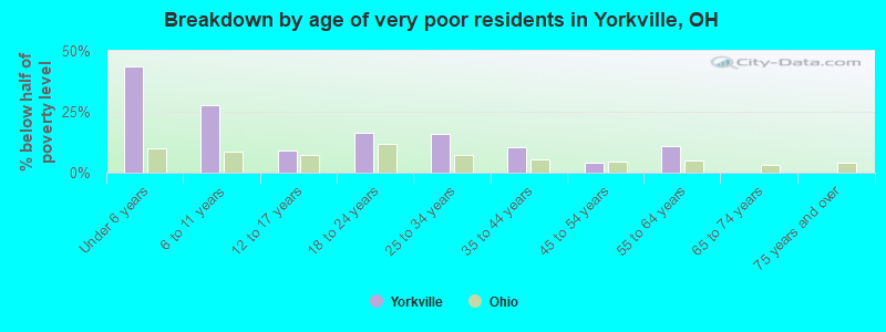 Breakdown by age of very poor residents in Yorkville, OH