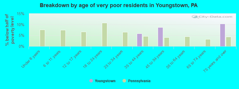 Breakdown by age of very poor residents in Youngstown, PA