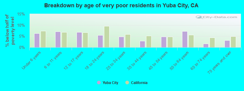 Breakdown by age of very poor residents in Yuba City, CA