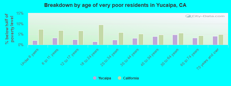 Breakdown by age of very poor residents in Yucaipa, CA