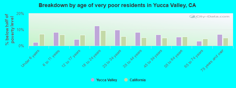 Breakdown by age of very poor residents in Yucca Valley, CA