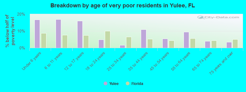 Breakdown by age of very poor residents in Yulee, FL