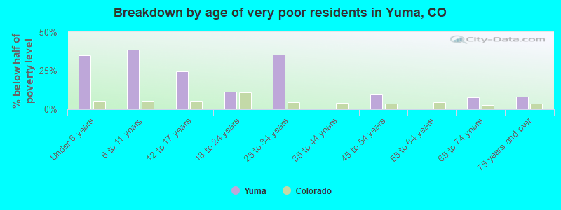 Breakdown by age of very poor residents in Yuma, CO