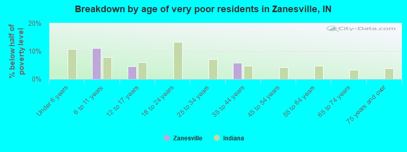 Breakdown by age of very poor residents in Zanesville, IN