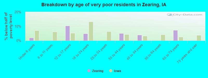 Breakdown by age of very poor residents in Zearing, IA