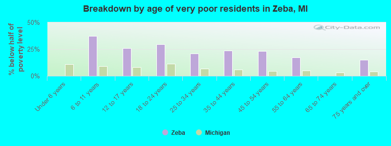 Breakdown by age of very poor residents in Zeba, MI