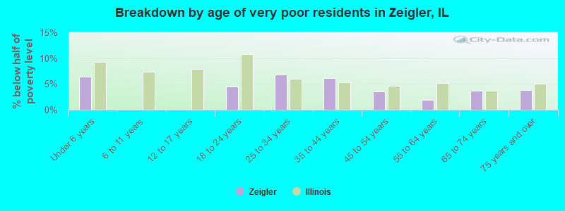 Breakdown by age of very poor residents in Zeigler, IL