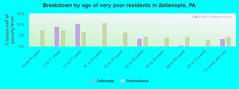 Breakdown by age of very poor residents in Zelienople, PA