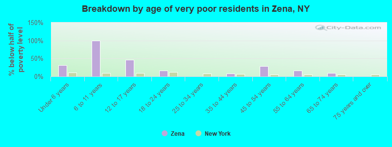 Breakdown by age of very poor residents in Zena, NY