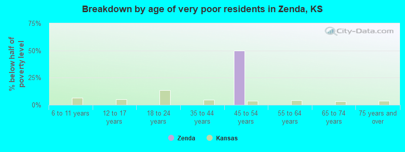 Breakdown by age of very poor residents in Zenda, KS