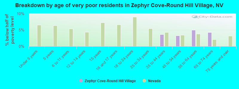 Breakdown by age of very poor residents in Zephyr Cove-Round Hill Village, NV