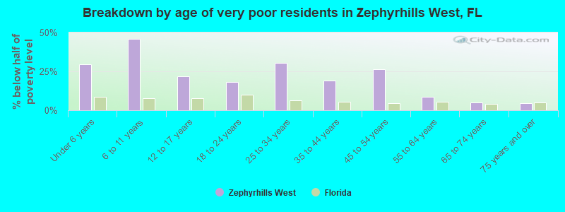 Breakdown by age of very poor residents in Zephyrhills West, FL