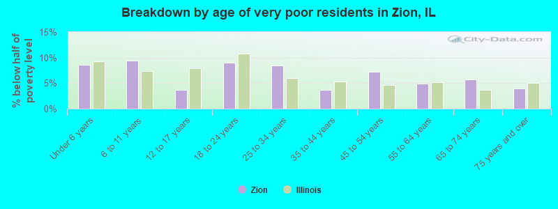 Breakdown by age of very poor residents in Zion, IL