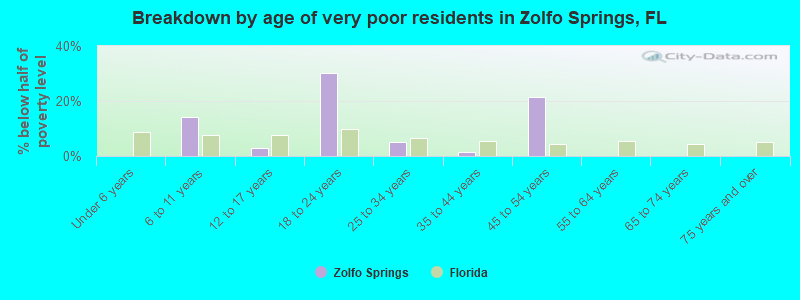 Breakdown by age of very poor residents in Zolfo Springs, FL