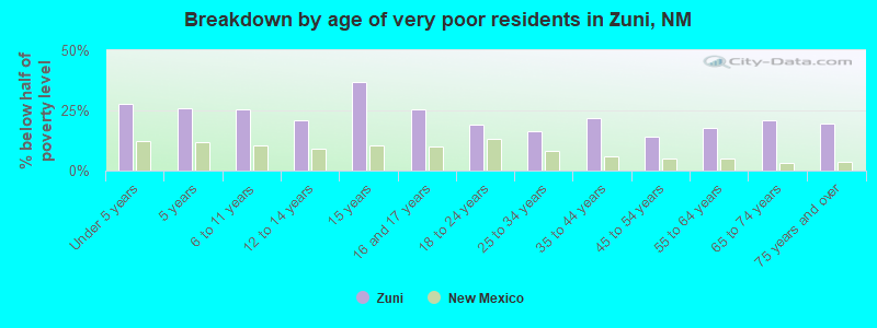 Breakdown by age of very poor residents in Zuni, NM
