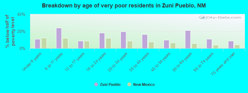 Breakdown by age of very poor residents in Zuni Pueblo, NM