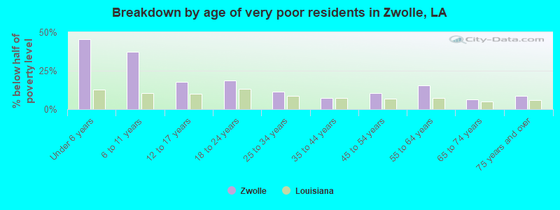 Breakdown by age of very poor residents in Zwolle, LA