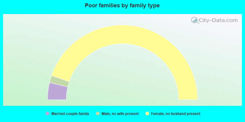 Poor families by family type