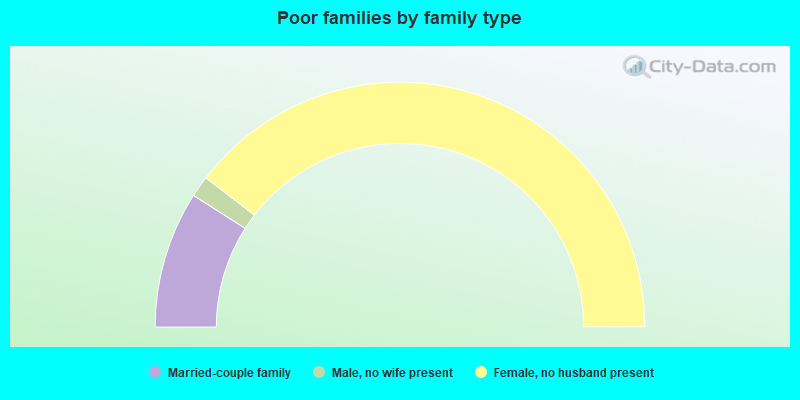 Poor families by family type