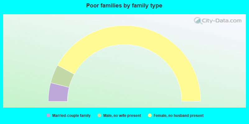 Poor families by family type